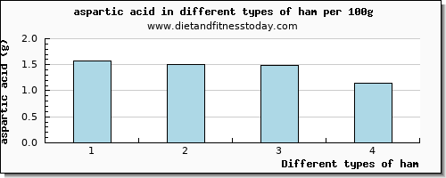 ham aspartic acid per 100g